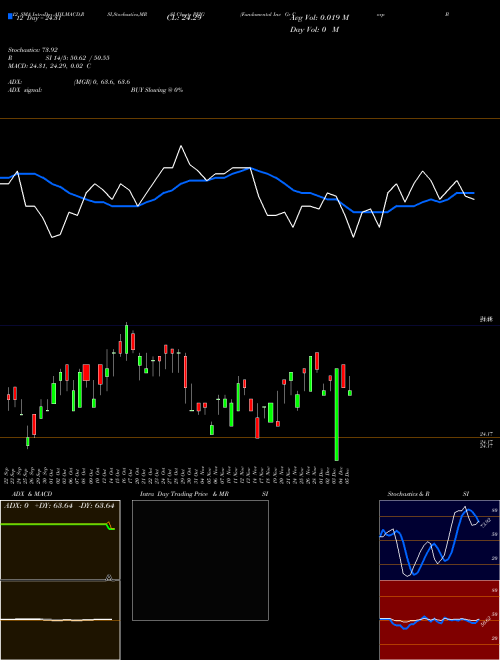Chart Fundamental Inv (PFIG)  Technical (Analysis) Reports Fundamental Inv [
