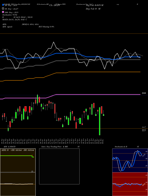 Fundamental Inv Gr Corp Bond Powershares PFIG Support Resistance charts Fundamental Inv Gr Corp Bond Powershares PFIG AMEX