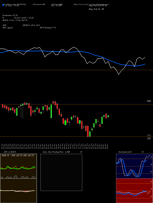 Chart Market Vectors (PFXF)  Technical (Analysis) Reports Market Vectors [