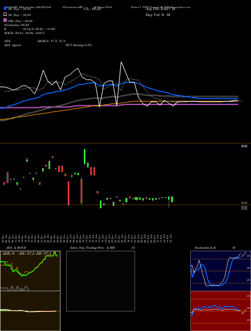 Global X FTSE Portugal 20 ETF PGAL Support Resistance charts Global X FTSE Portugal 20 ETF PGAL AMEX