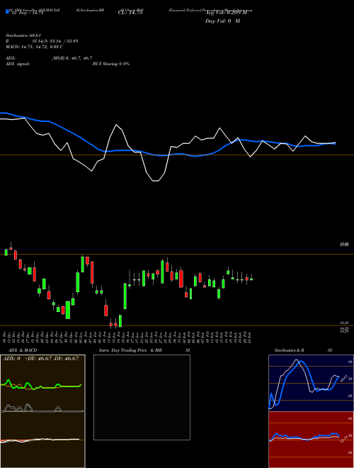 Chart Financial Preferred (PGF)  Technical (Analysis) Reports Financial Preferred [