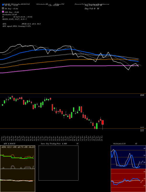 Financial Preferred Powershares PGF Support Resistance charts Financial Preferred Powershares PGF AMEX