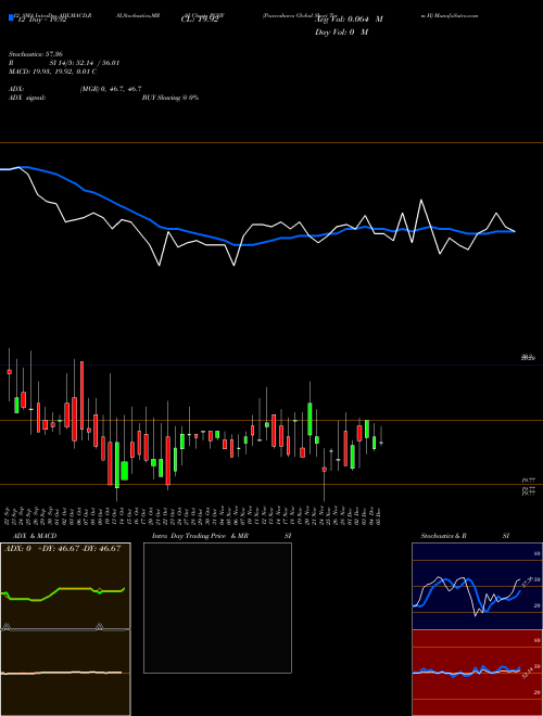 Chart Powershares Global (PGHY)  Technical (Analysis) Reports Powershares Global [