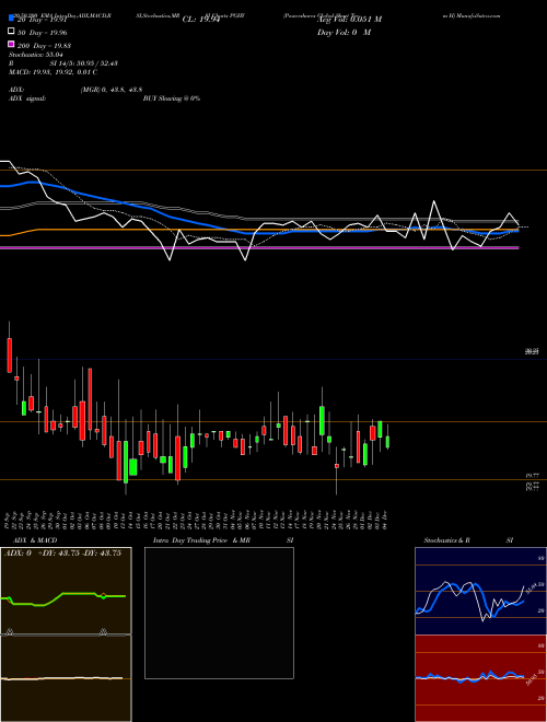 Powershares Global Short Term H PGHY Support Resistance charts Powershares Global Short Term H PGHY AMEX