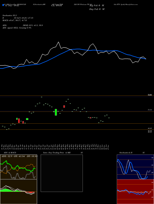 Chart Dj Ubs (PGM)  Technical (Analysis) Reports Dj Ubs [