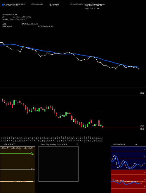 Chart Preferred Portfolio (PGX)  Technical (Analysis) Reports Preferred Portfolio [