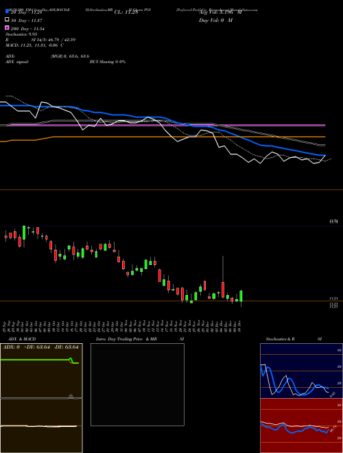 Preferred Portfolio Powershares PGX Support Resistance charts Preferred Portfolio Powershares PGX AMEX