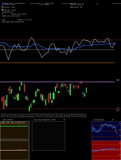Fundamental High Yld Corp Bd Powershares PHB Support Resistance charts Fundamental High Yld Corp Bd Powershares PHB AMEX