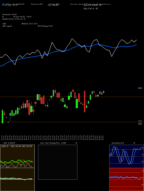 Chart Powershares S (PHDG)  Technical (Analysis) Reports Powershares S [