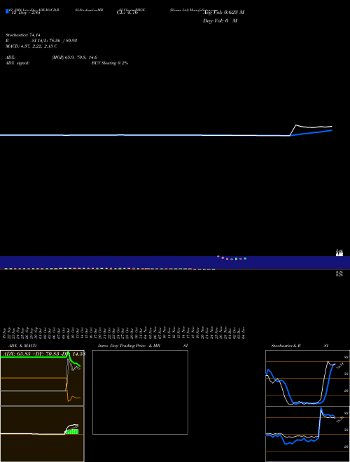 Chart Biomx (PHGE)  Technical (Analysis) Reports Biomx [