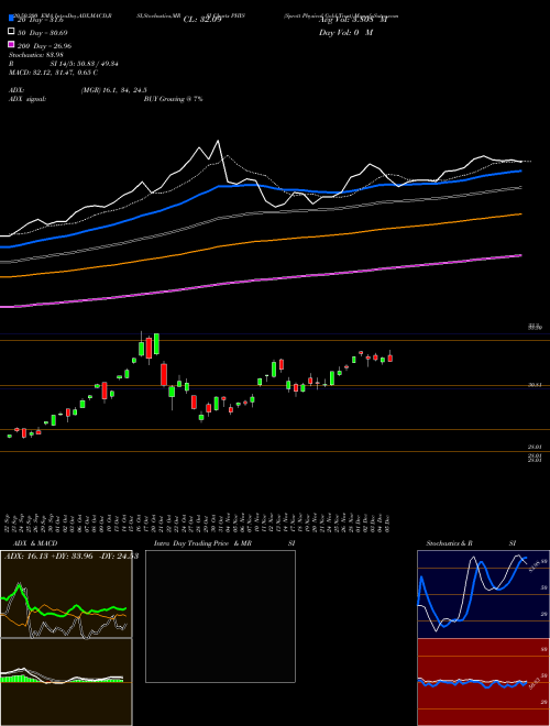 Sprott Physical Gold Trust PHYS Support Resistance charts Sprott Physical Gold Trust PHYS AMEX