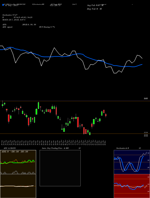 Chart Intl Corporate (PICB)  Technical (Analysis) Reports Intl Corporate [