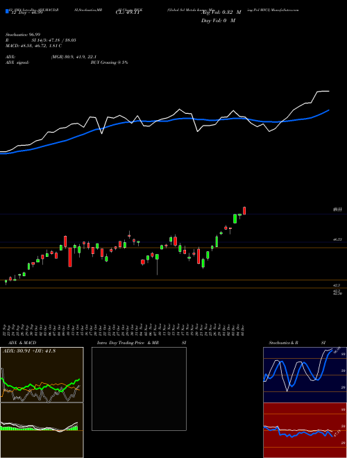 Chart Global Sel (PICK)  Technical (Analysis) Reports Global Sel [