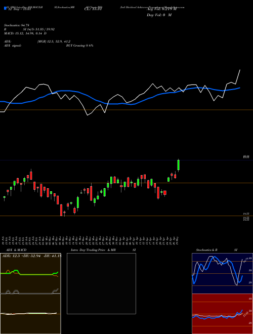 Chart Intl Dividend (PID)  Technical (Analysis) Reports Intl Dividend [