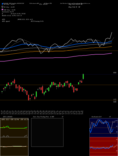 Intl Dividend Achievers Powershares PID Support Resistance charts Intl Dividend Achievers Powershares PID AMEX