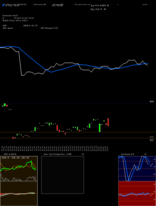 Chart Clearshares Piton (PIFI)  Technical (Analysis) Reports Clearshares Piton [