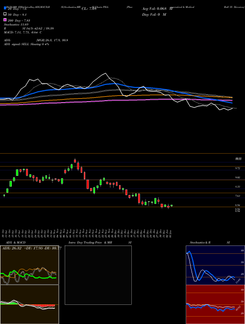 Pharmaceutical & Medical Bull 3X Direxion PILL Support Resistance charts Pharmaceutical & Medical Bull 3X Direxion PILL AMEX