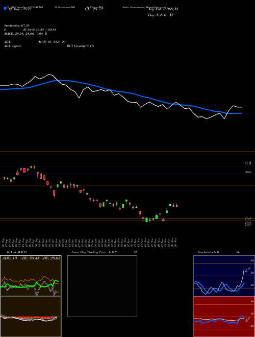 Chart India Powershares (PIN)  Technical (Analysis) Reports India Powershares [