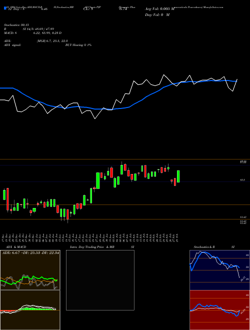 Chart Dynamic Pharmaceuticals (PJP)  Technical (Analysis) Reports Dynamic Pharmaceuticals [