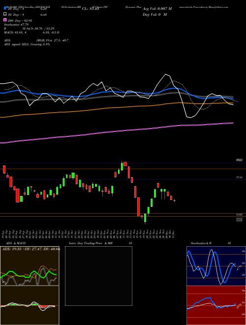 Dynamic Pharmaceuticals Powershares PJP Support Resistance charts Dynamic Pharmaceuticals Powershares PJP AMEX