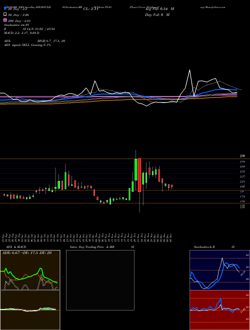 Planet Green Holdings Corp PLAG Support Resistance charts Planet Green Holdings Corp PLAG AMEX