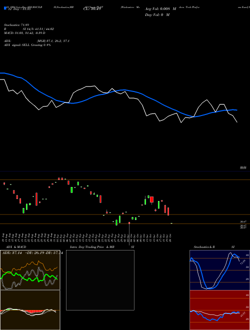 Chart Wisdomtree Modern (PLAT)  Technical (Analysis) Reports Wisdomtree Modern [