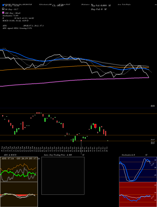 Wisdomtree Modern Tech Platforms Fund PLAT Support Resistance charts Wisdomtree Modern Tech Platforms Fund PLAT AMEX