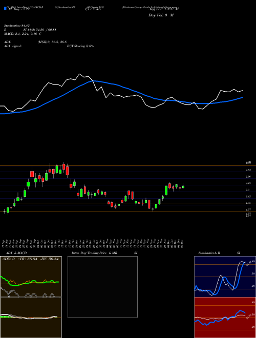 Chart Platinum Group (PLG)  Technical (Analysis) Reports Platinum Group [