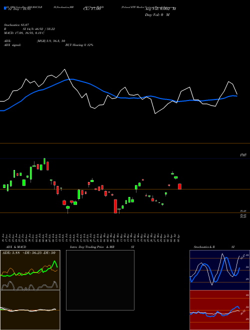 Chart Poland Etf (PLND)  Technical (Analysis) Reports Poland Etf [