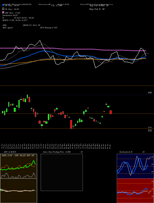 Poland ETF Market Vectors PLND Support Resistance charts Poland ETF Market Vectors PLND AMEX