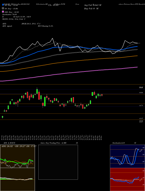 Graniteshares Platinum Shares ETF PLTM Support Resistance charts Graniteshares Platinum Shares ETF PLTM AMEX