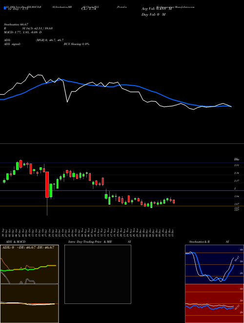 Chart Protalix Biotherapeutics (PLX)  Technical (Analysis) Reports Protalix Biotherapeutics [