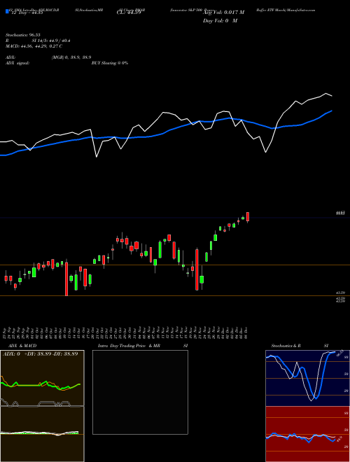 Chart Innovator S (PMAR)  Technical (Analysis) Reports Innovator S [