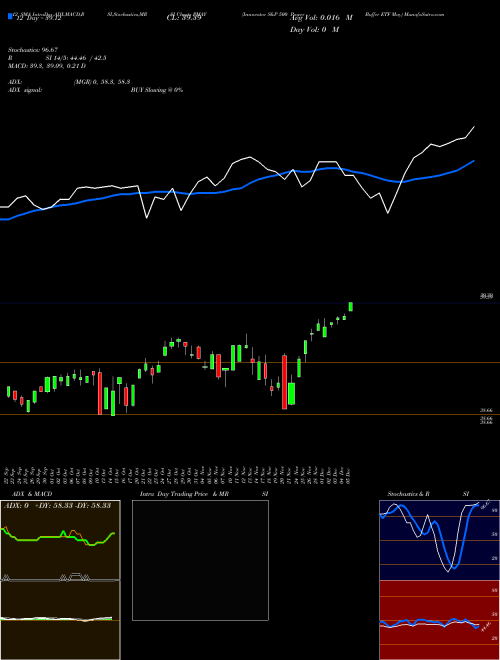 Chart Innovator S (PMAY)  Technical (Analysis) Reports Innovator S [
