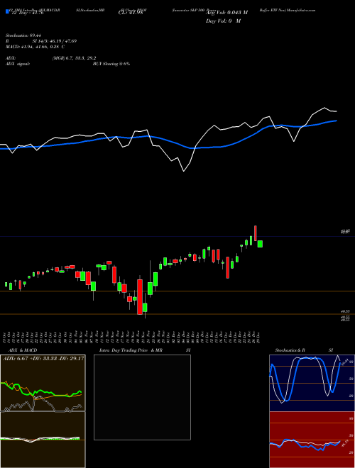Chart Innovator S (PNOV)  Technical (Analysis) Reports Innovator S [
