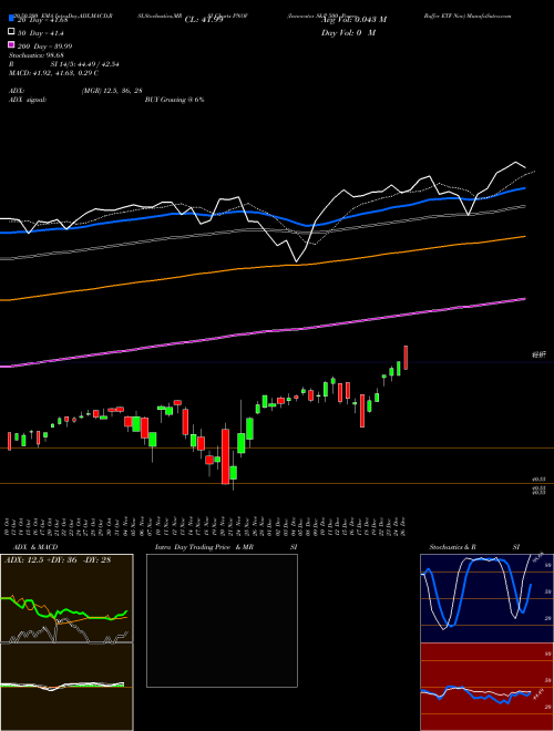 Innovator S&P 500 Power Buffer ETF Nov PNOV Support Resistance charts Innovator S&P 500 Power Buffer ETF Nov PNOV AMEX