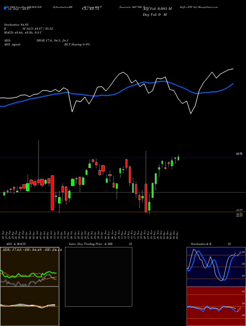 Chart Innovator S (POCT)  Technical (Analysis) Reports Innovator S [