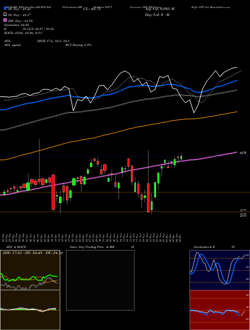 Innovator S&P 500 Power Buffer ETF Oct POCT Support Resistance charts Innovator S&P 500 Power Buffer ETF Oct POCT AMEX