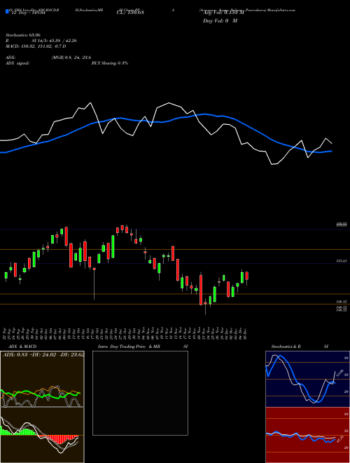 Chart Aerospace Defense (PPA)  Technical (Analysis) Reports Aerospace Defense [