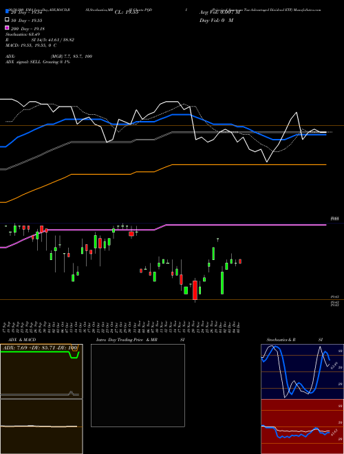 Principal Spectrum Tax-Advantaged Dividend ETF PQDI Support Resistance charts Principal Spectrum Tax-Advantaged Dividend ETF PQDI AMEX