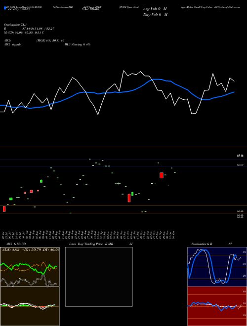 Chart Pgim Qma (PQSV)  Technical (Analysis) Reports Pgim Qma [