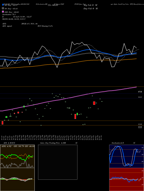 PGIM Qma Strategic Alpha Small-Cap Value ETF PQSV Support Resistance charts PGIM Qma Strategic Alpha Small-Cap Value ETF PQSV AMEX