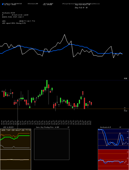 Chart Principal Spectrum (PREF)  Technical (Analysis) Reports Principal Spectrum [