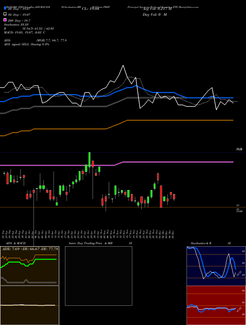 Principal Spectrum Preferred Securities ETF PREF Support Resistance charts Principal Spectrum Preferred Securities ETF PREF AMEX