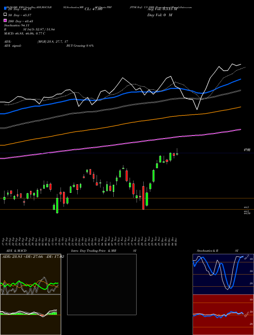 FTSE Rafi US 1000 Powershares PRF Support Resistance charts FTSE Rafi US 1000 Powershares PRF AMEX