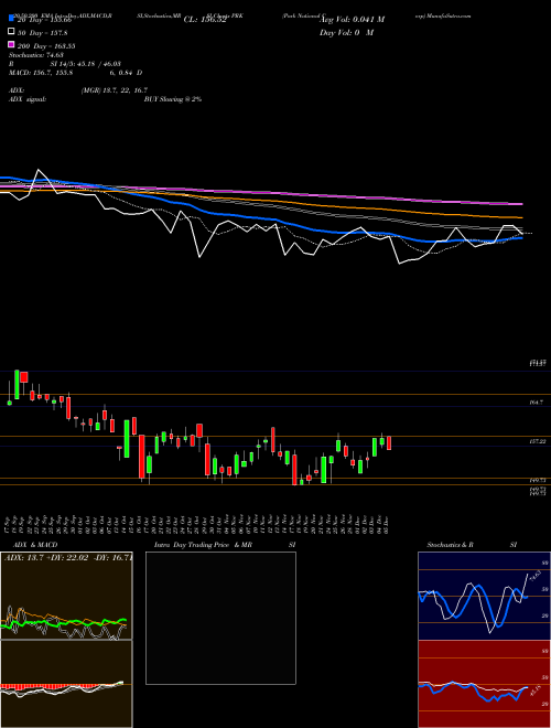 Park National Corp PRK Support Resistance charts Park National Corp PRK AMEX