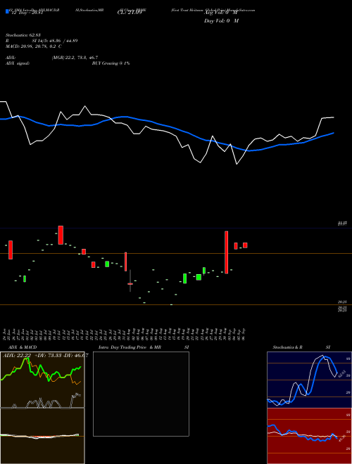 Chart First Trust (PRME)  Technical (Analysis) Reports First Trust [