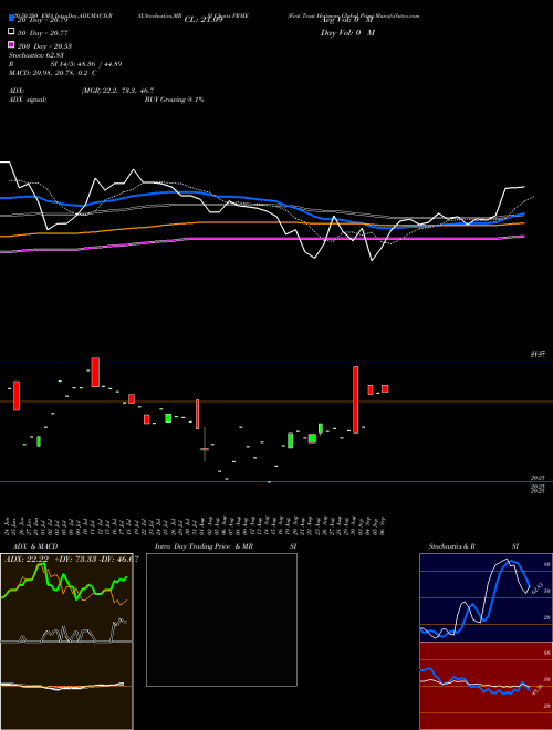 First Trust Heitman Global Prim PRME Support Resistance charts First Trust Heitman Global Prim PRME AMEX