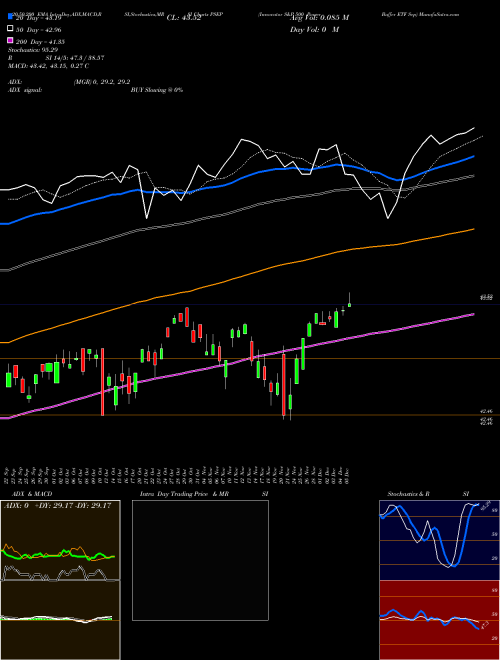 Innovator S&P 500 Power Buffer ETF Sep PSEP Support Resistance charts Innovator S&P 500 Power Buffer ETF Sep PSEP AMEX