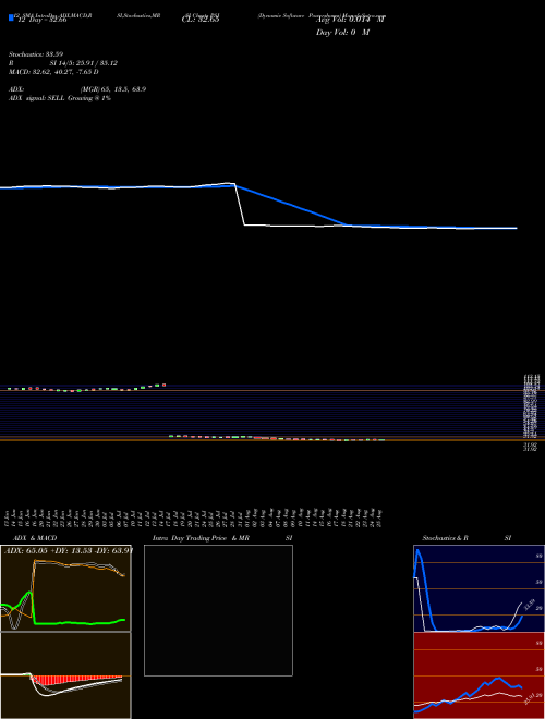 Chart Dynamic Software (PSJ)  Technical (Analysis) Reports Dynamic Software [
